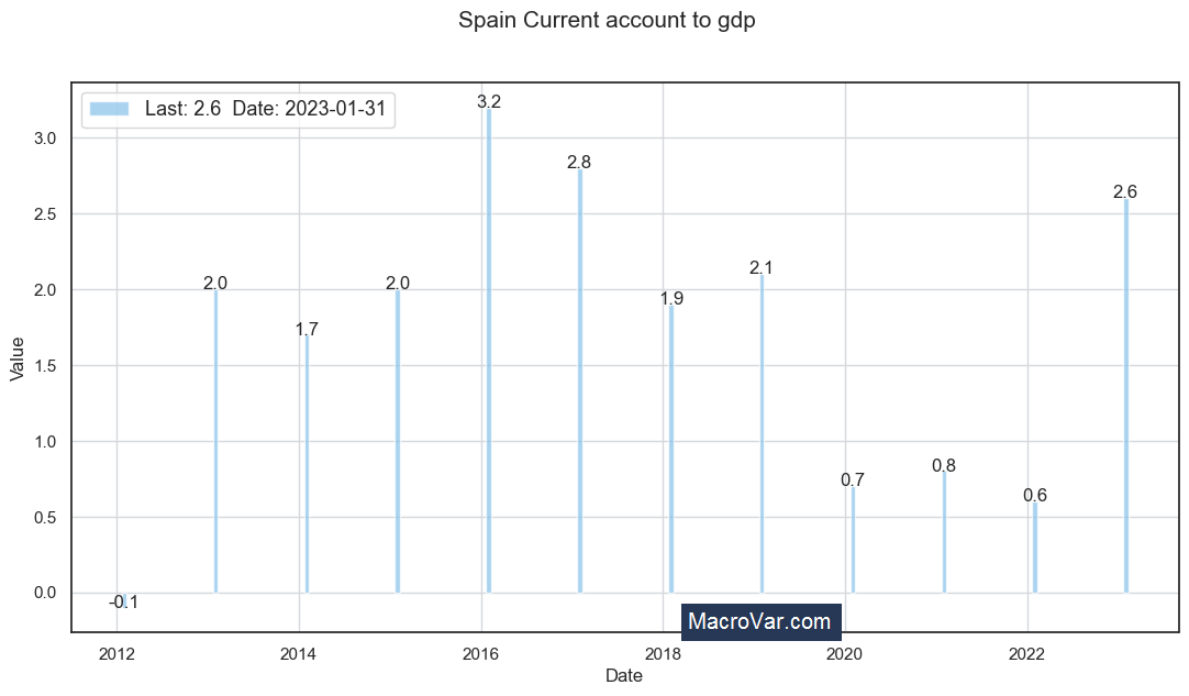 Spain current account to gdp