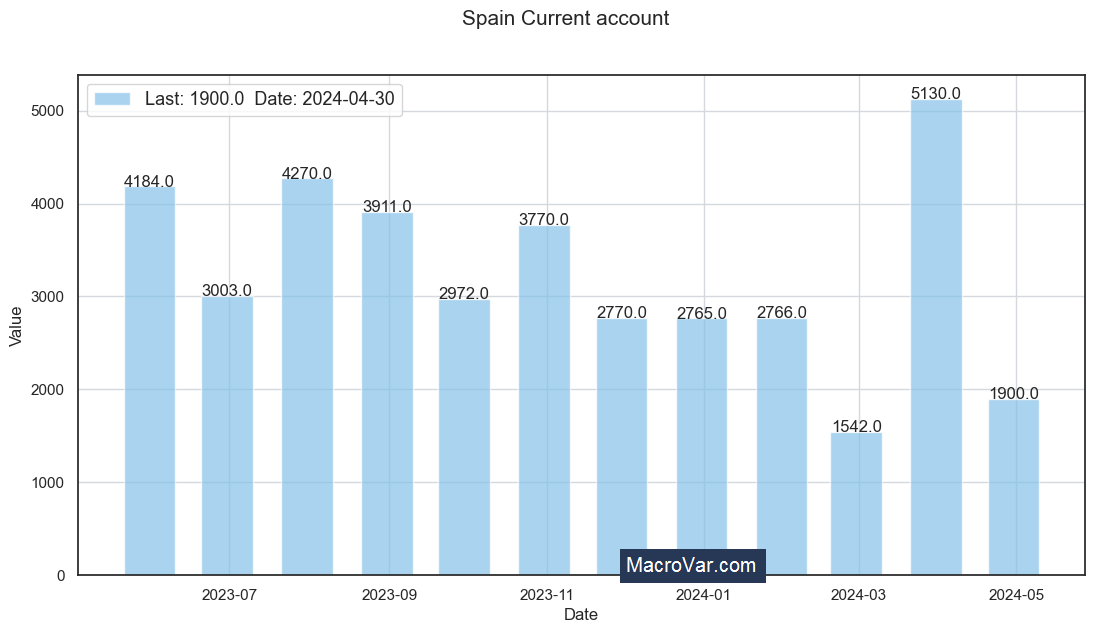 Spain current account