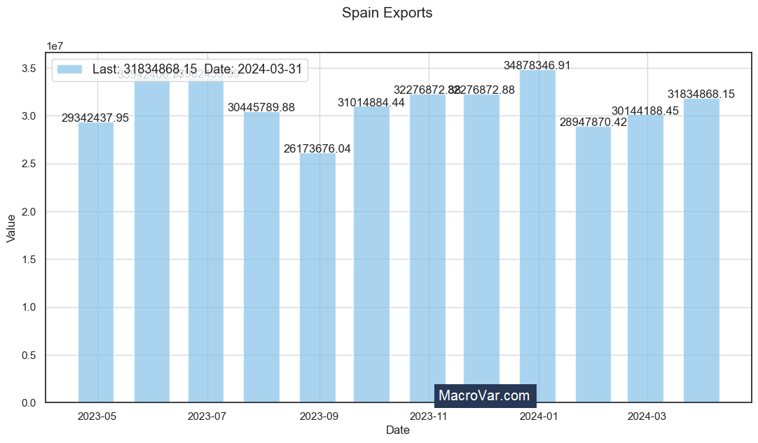 Spain exports