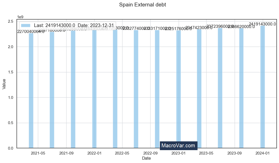 Spain external debt