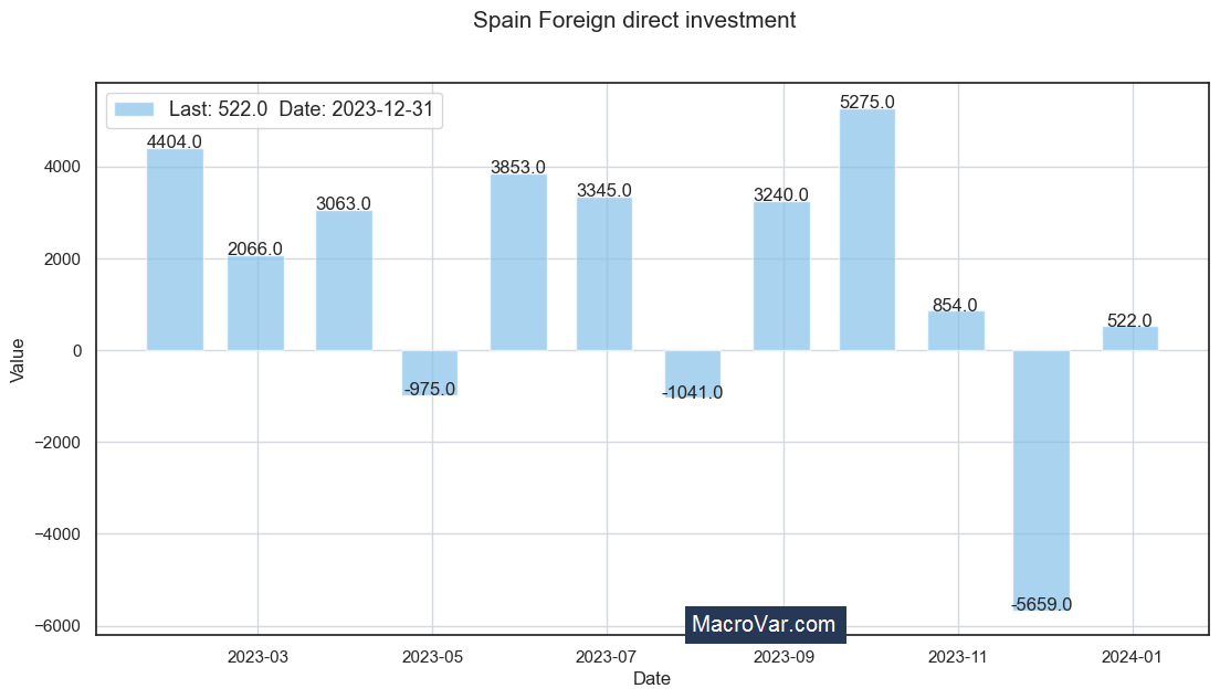 Spain foreign direct investment