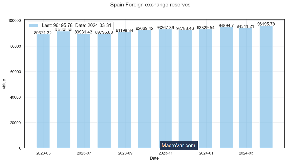 Spain foreign exchange reserves
