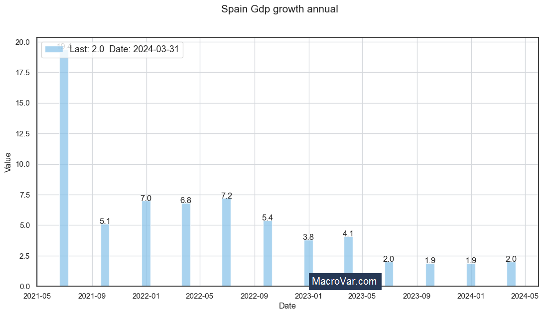 Spain gdp growth annual