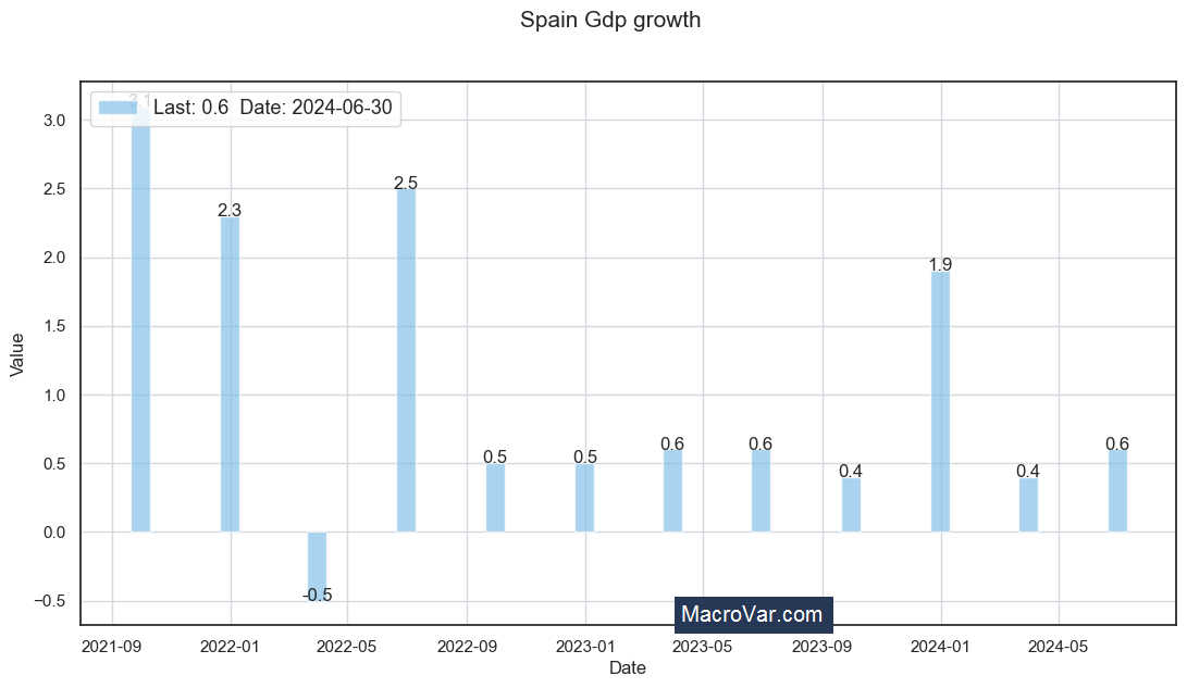 Spain gdp growth