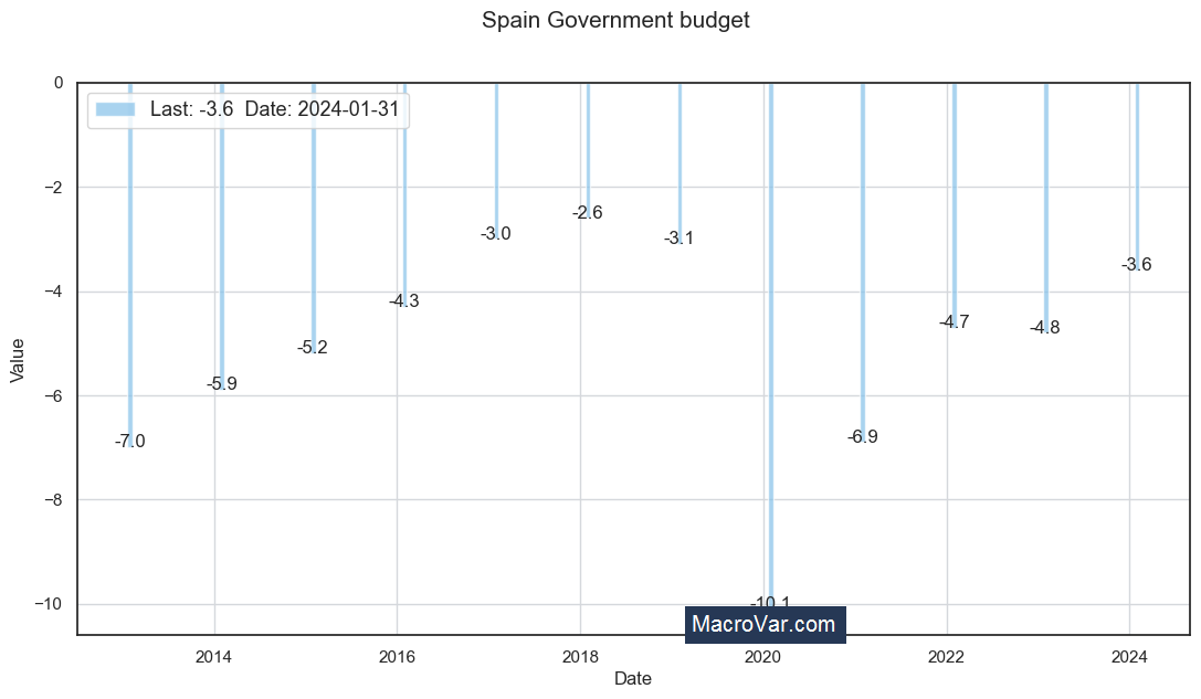 Spain government budget to GDP