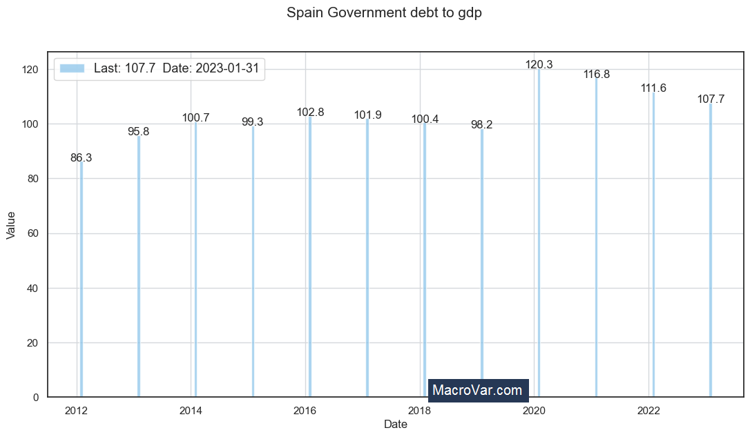 Spain government debt to gdp