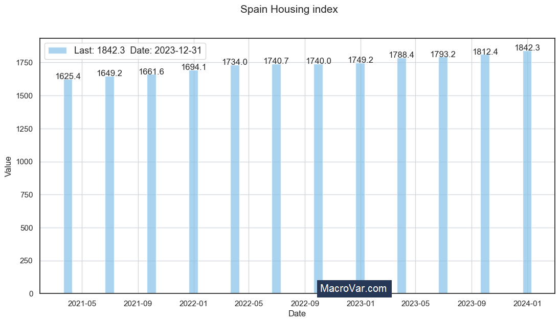 Spain housing index