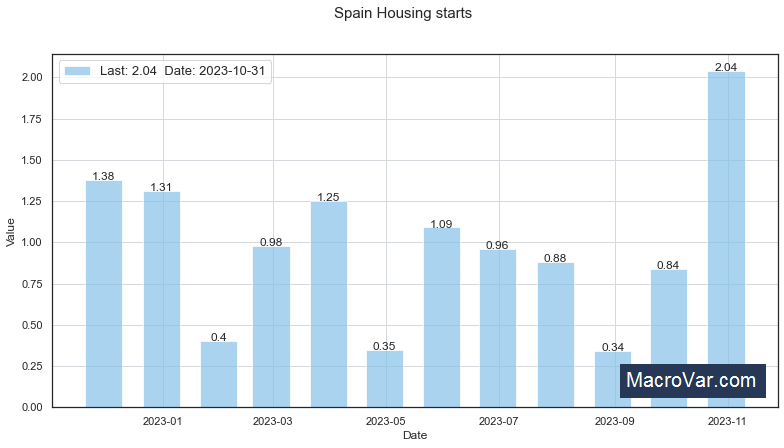Spain housing starts