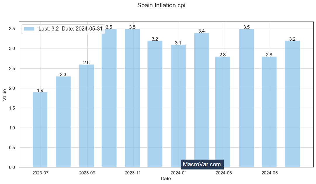 Spain inflation cpi