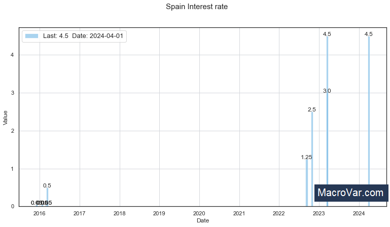 Spain interest rate