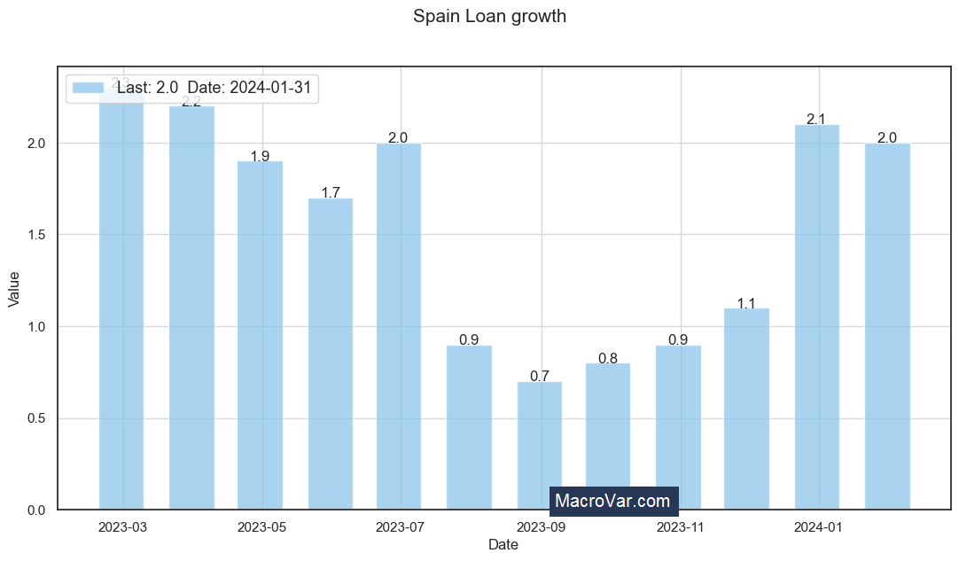 Spain loan growth