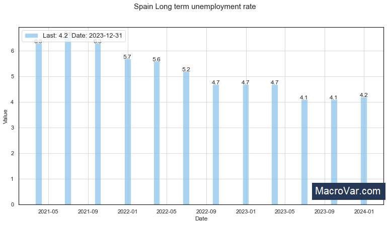 Spain long term unemployment rate