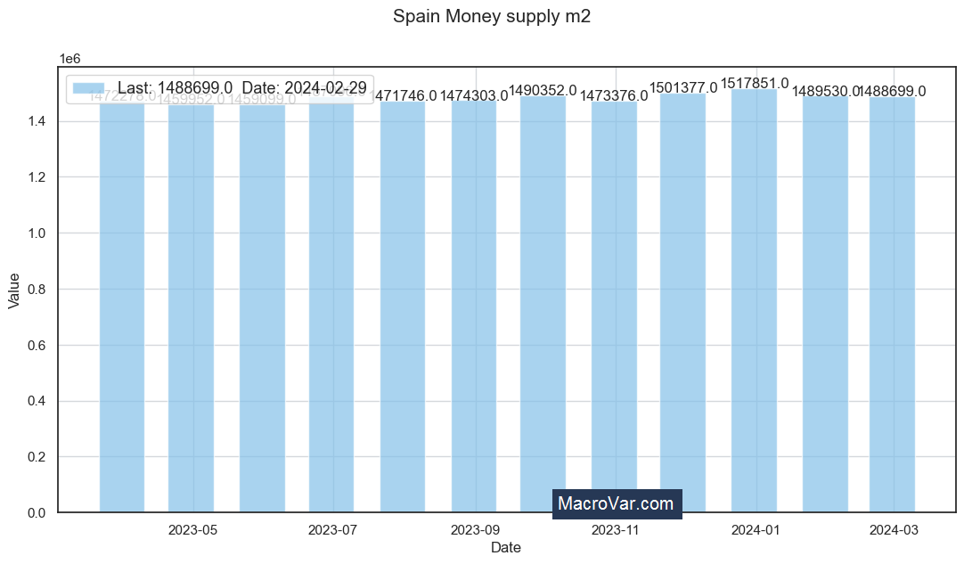 Spain money supply m2