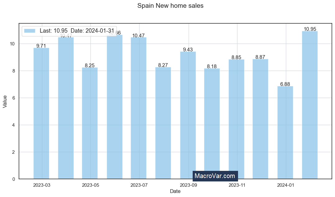 Spain new home sales