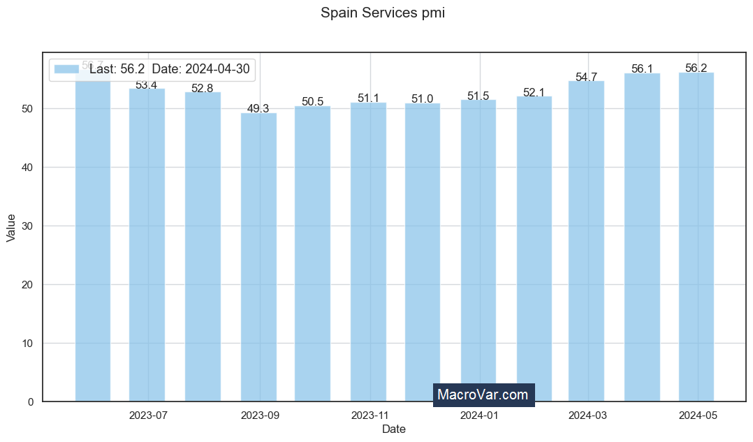 Spain services PMI
