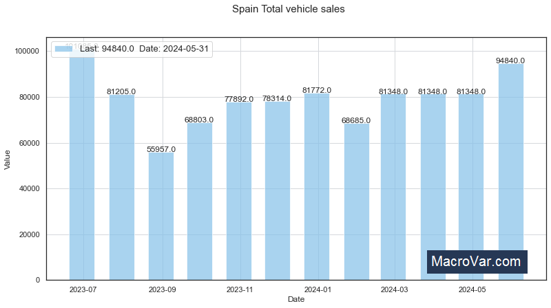 Spain total vehicle sales