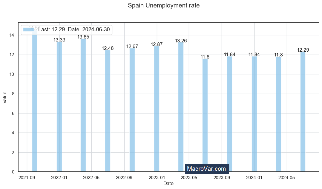 Spain unemployment rate