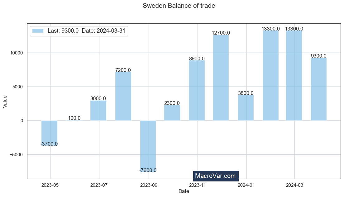 Sweden balance of trade