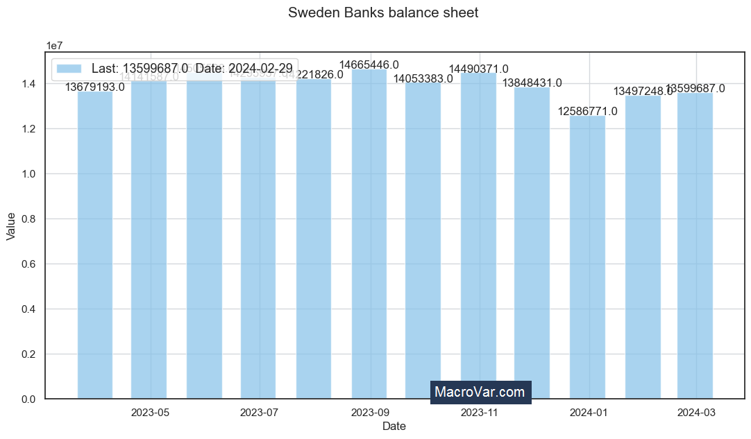 Sweden banks balance sheet