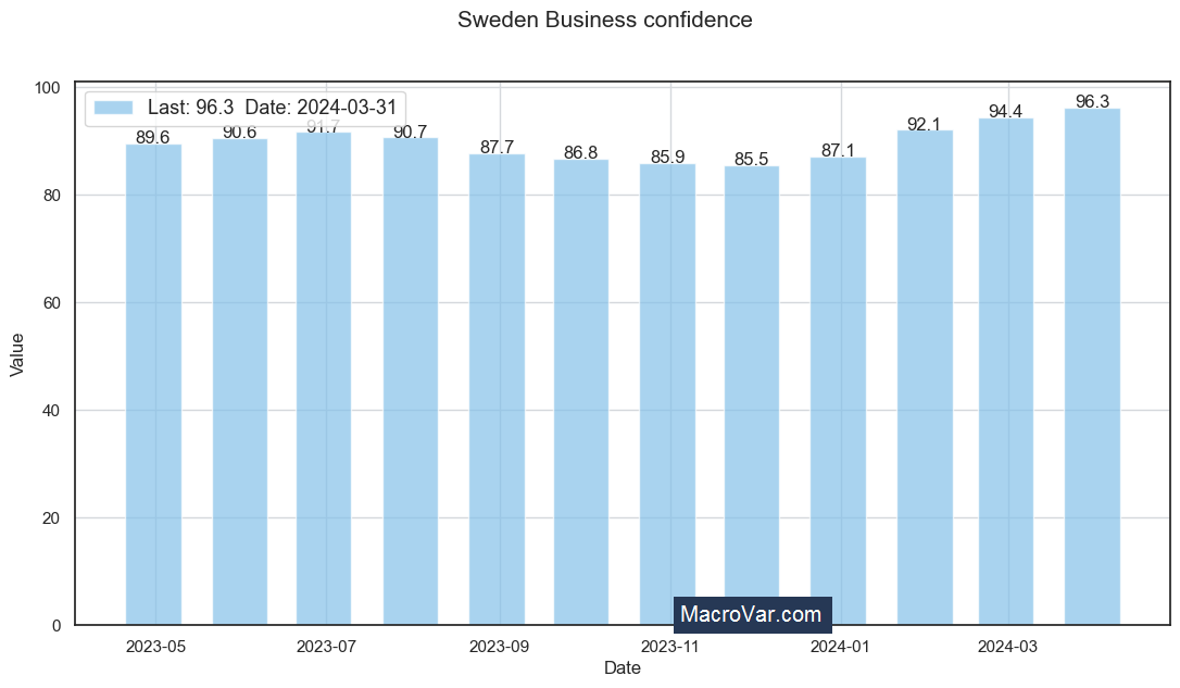 Sweden business confidence