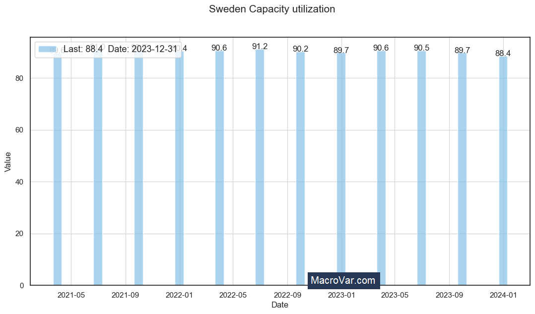 Sweden capacity utilization