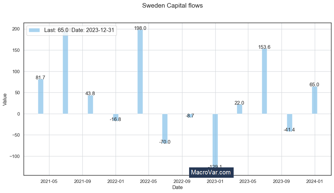 Sweden capital flows