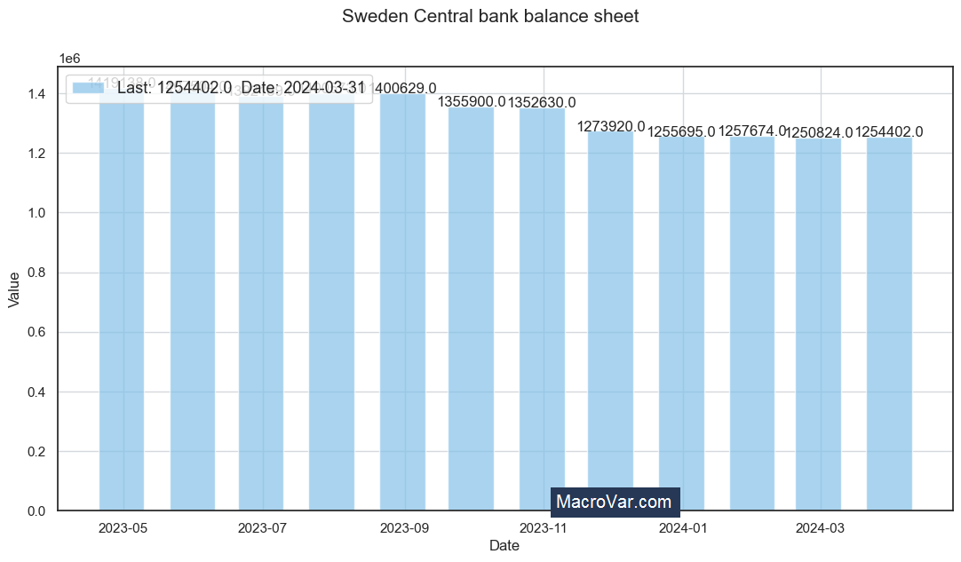 Sweden central bank balance sheet