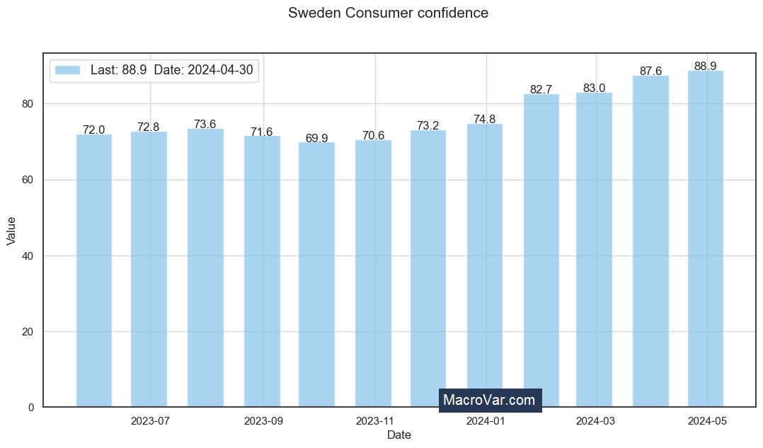 Sweden consumer confidence