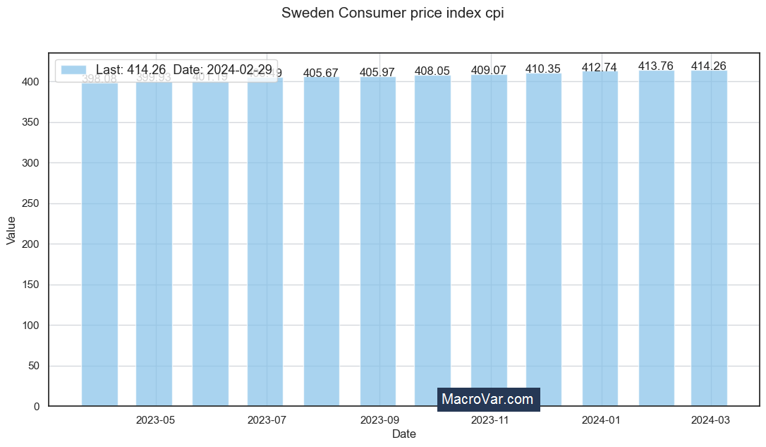 Sweden consumer price index cpi