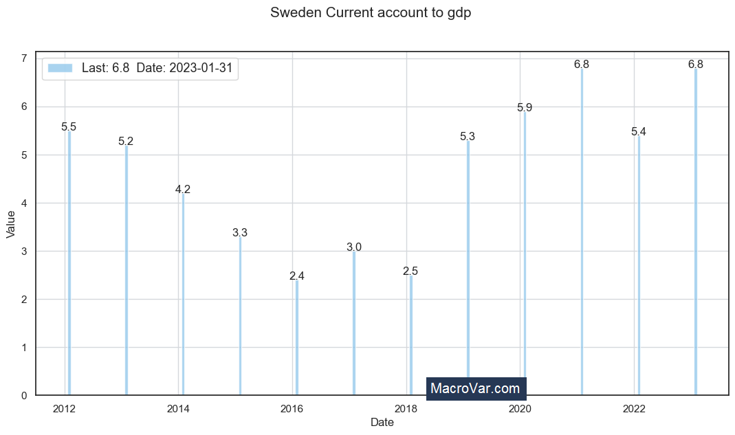 Sweden current account to gdp