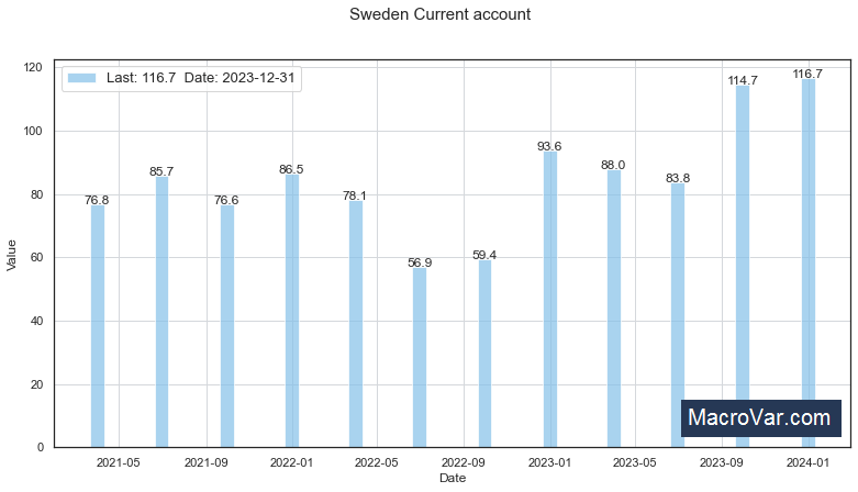 Sweden current account