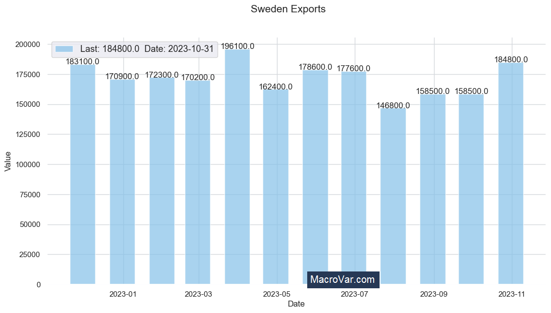 Sweden exports