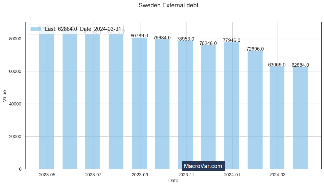 Sweden external debt