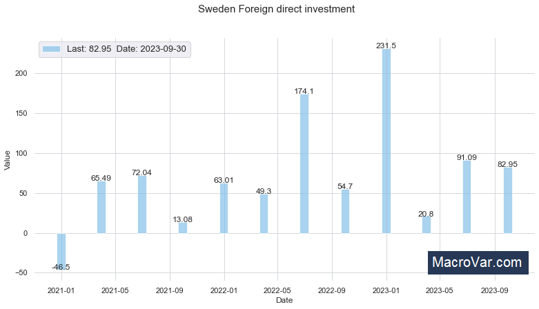 Sweden foreign direct investment