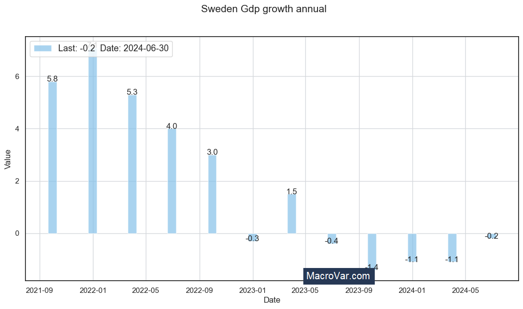 Sweden gdp growth annual