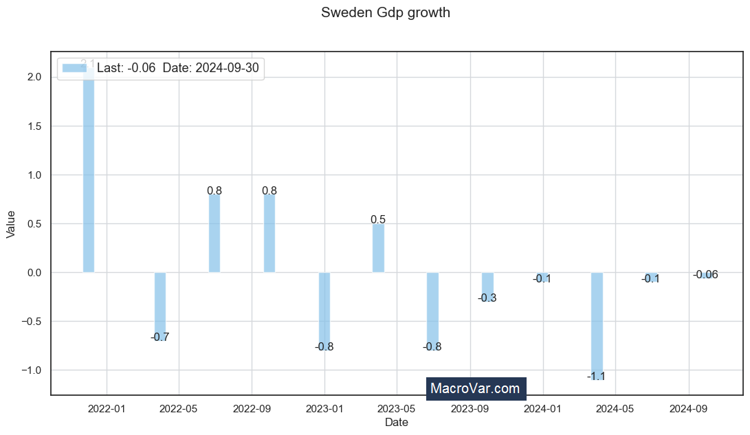 Sweden gdp growth