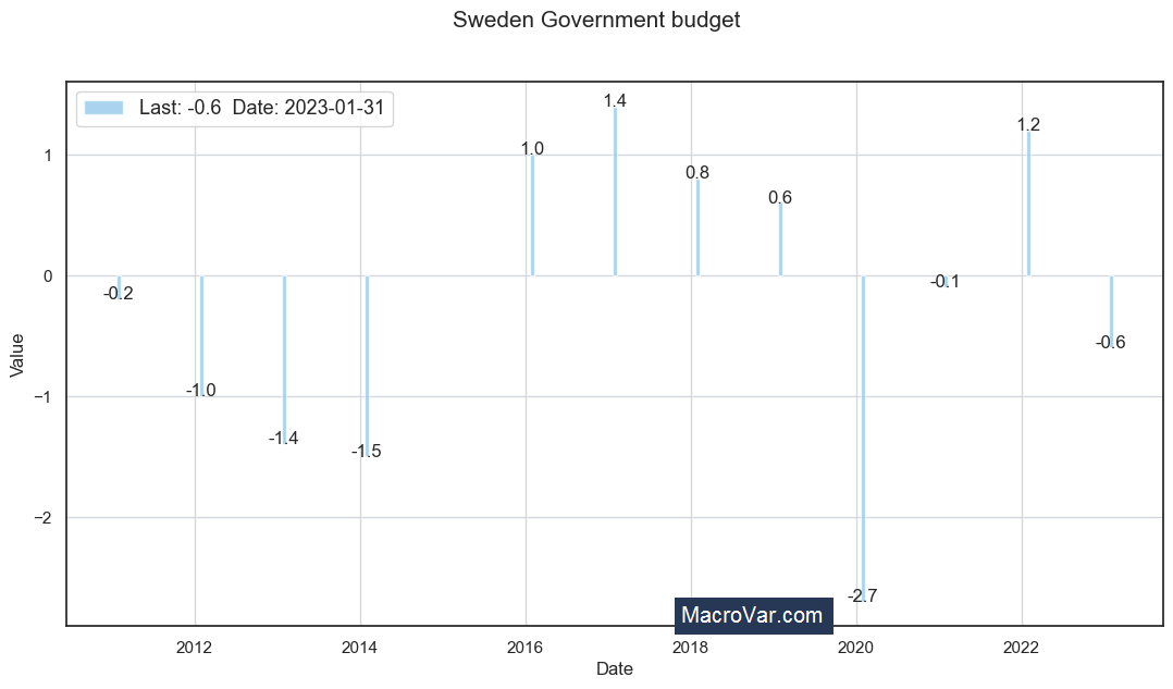 Sweden government budget to GDP