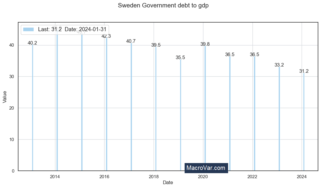 Sweden government debt to gdp
