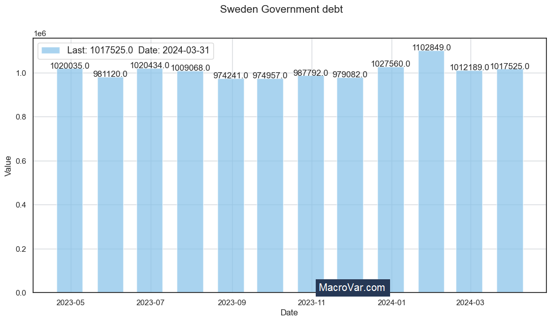 Sweden government debt
