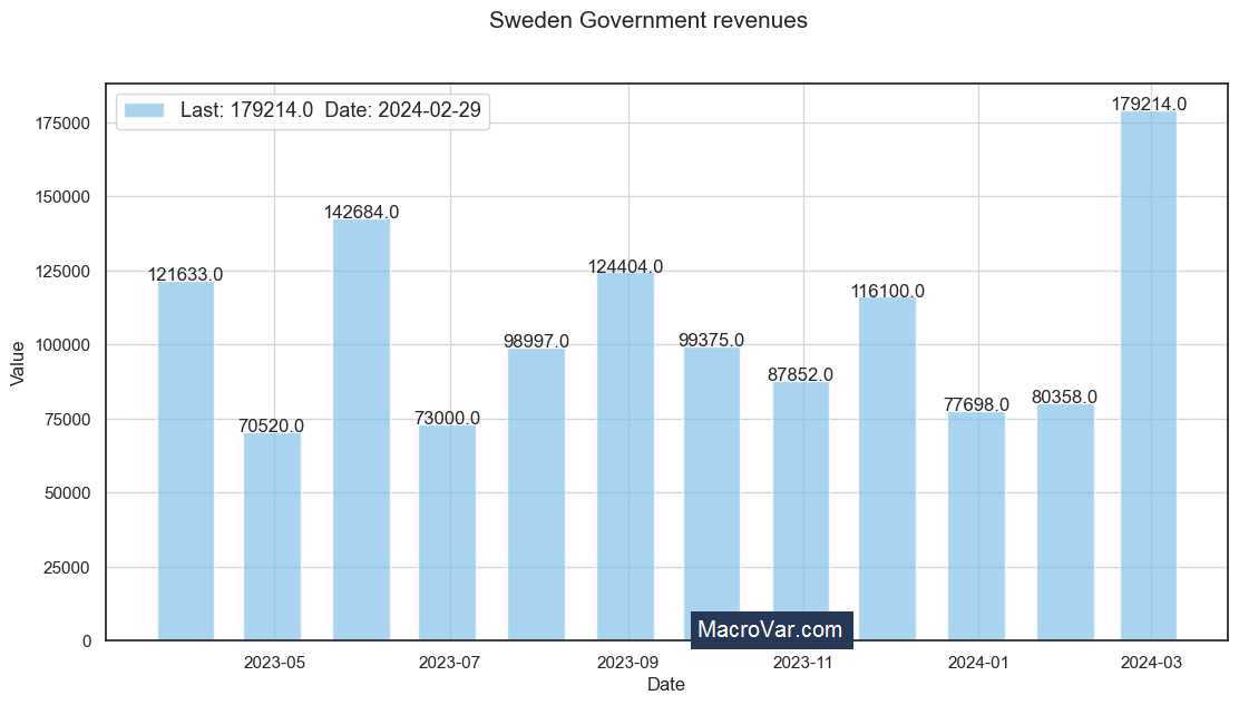 Sweden government revenues