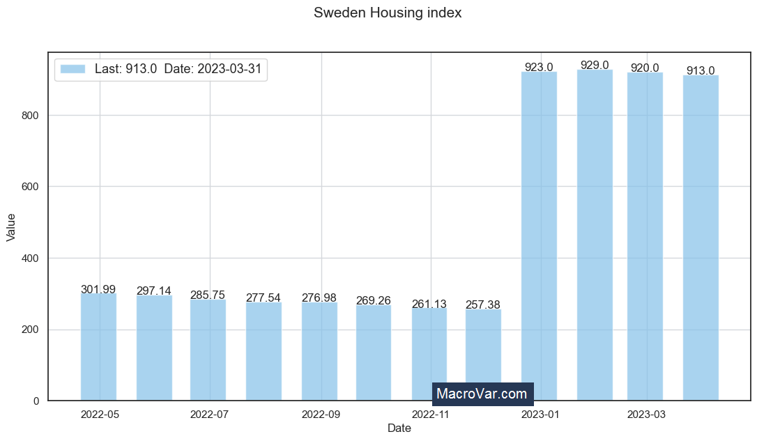 Sweden housing index