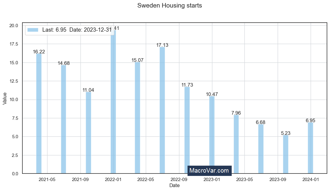 Sweden housing starts