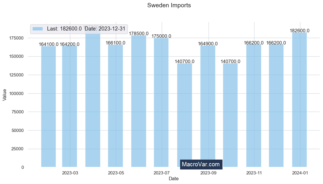 Sweden imports