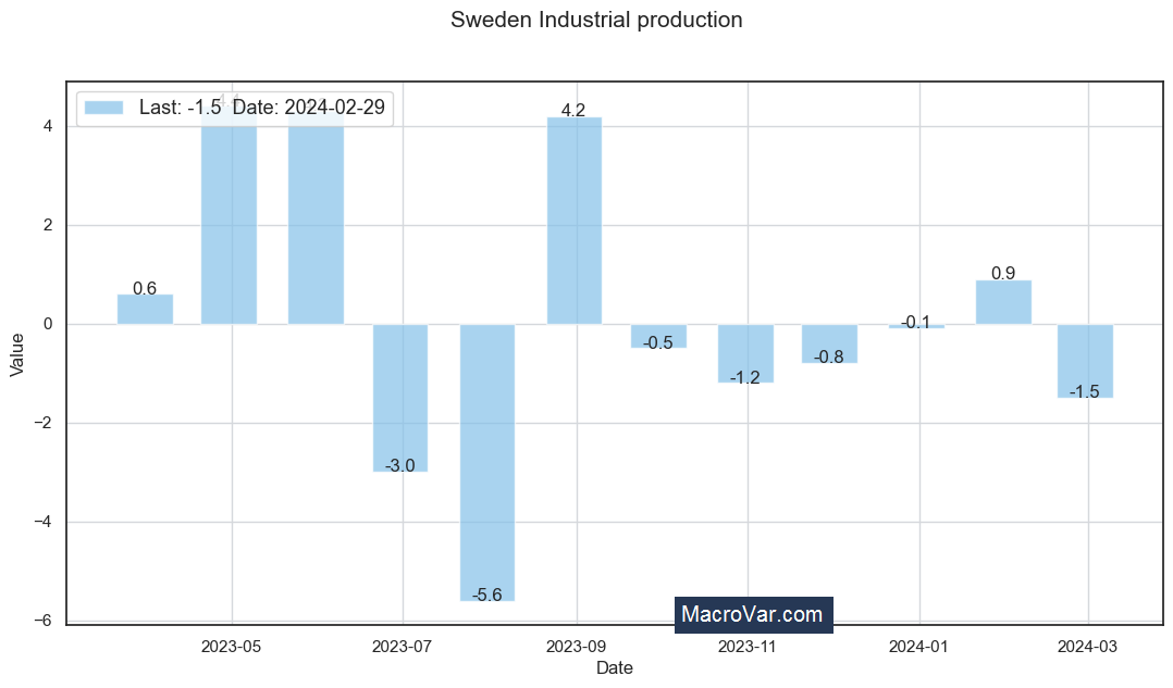 Sweden industrial production