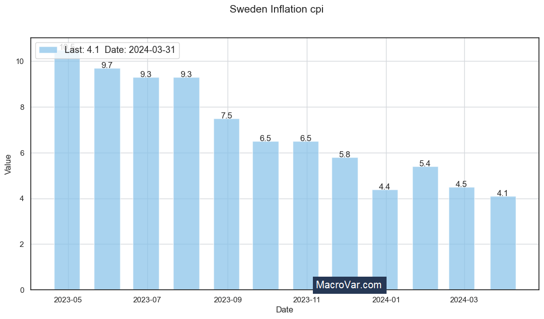 Sweden inflation cpi