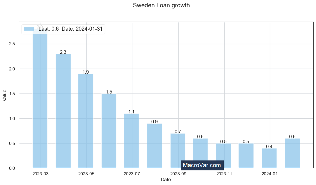 Sweden loan growth