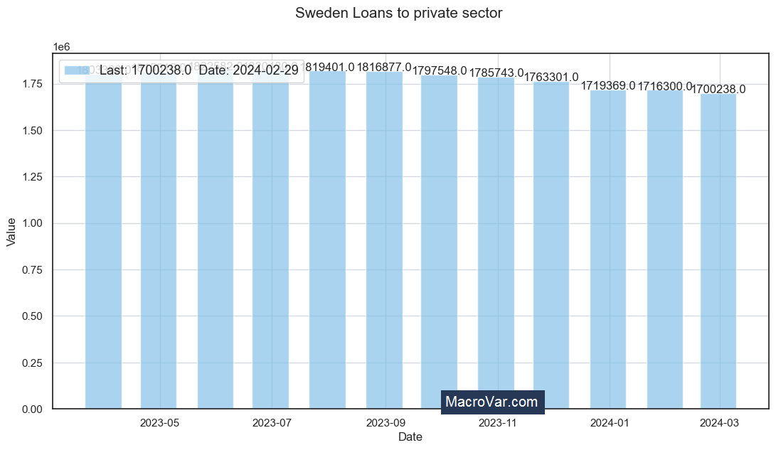Sweden loans to private sector