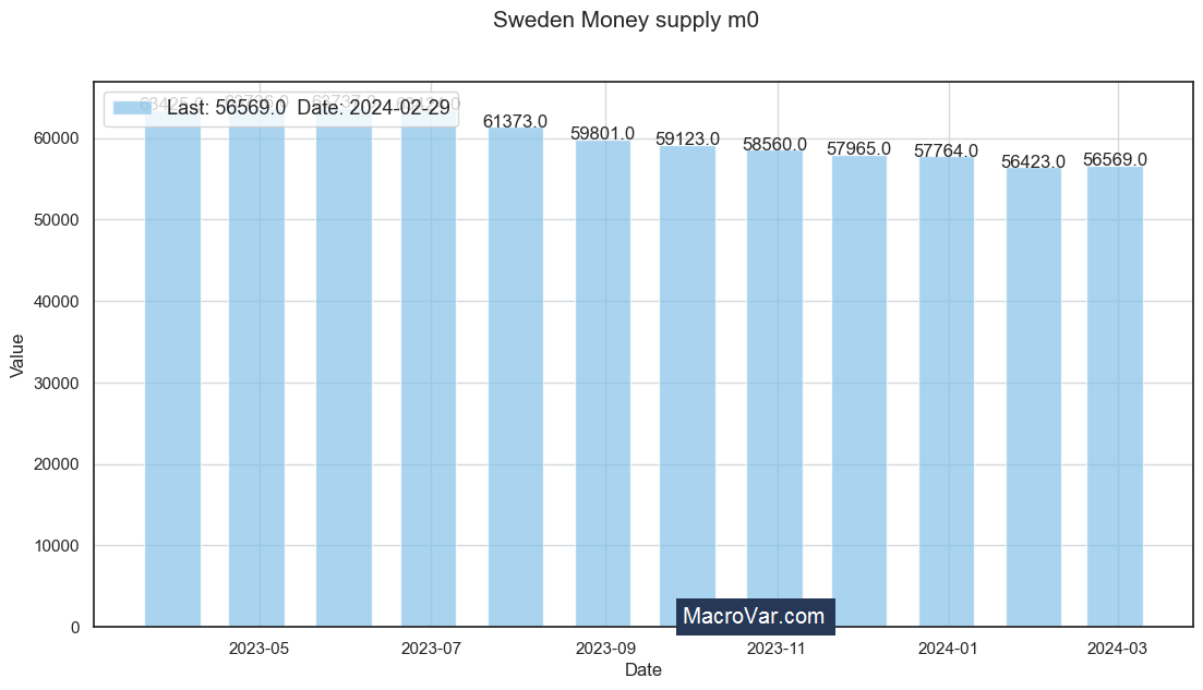 Sweden money supply m0