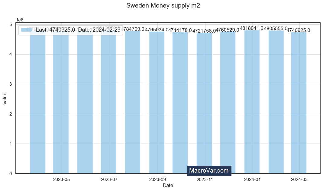 Sweden money supply m2