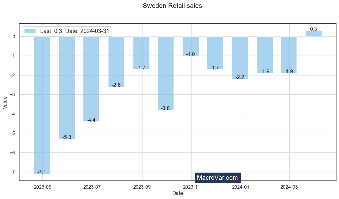 Sweden Retail Sales MoM